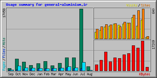 Usage summary for general-aluminium.ir